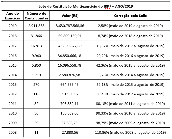 Receita abre consulta ao terceiro lote de restituição de 2019