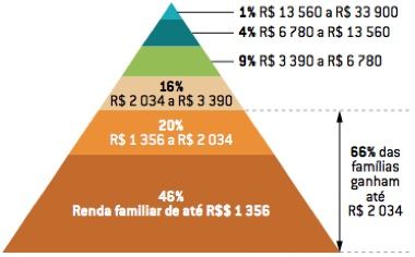 Pirâmide de salários das famílias brasileiras. Foto: Reprodução