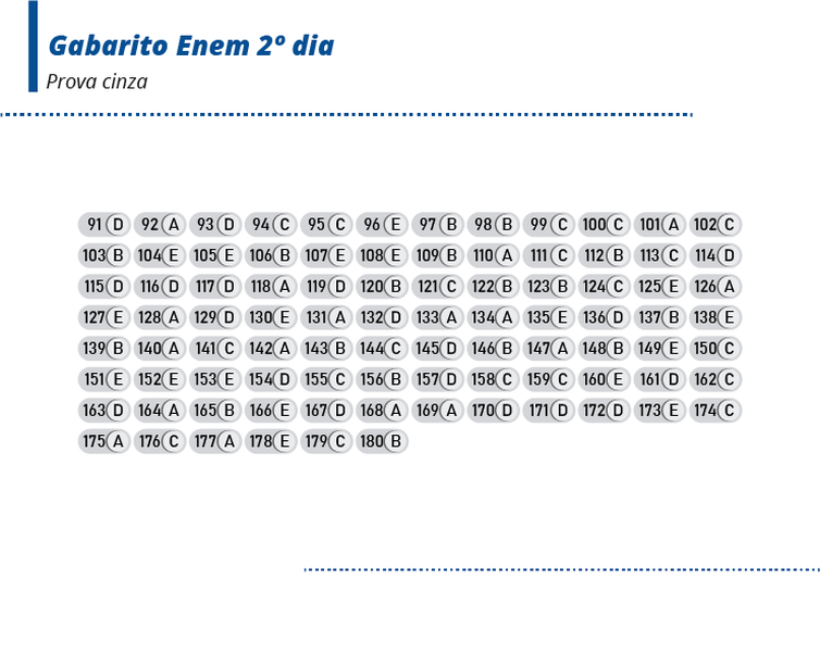 Confira o gabarito do Enem 2019 - ES360