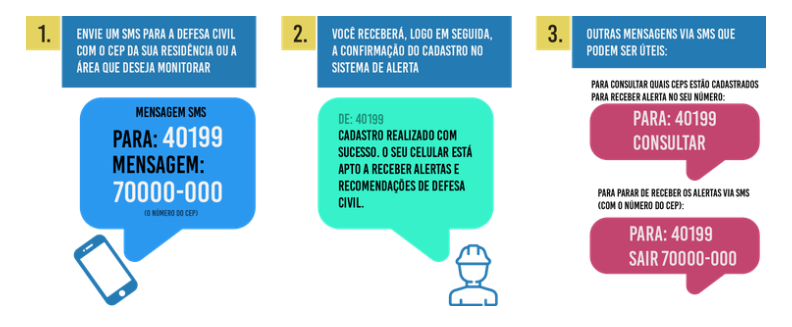 Por meio de mensagens tipo SMS, é possível cadastrar e consultar CEPs sobre alertas. Foto: Agência Brasil