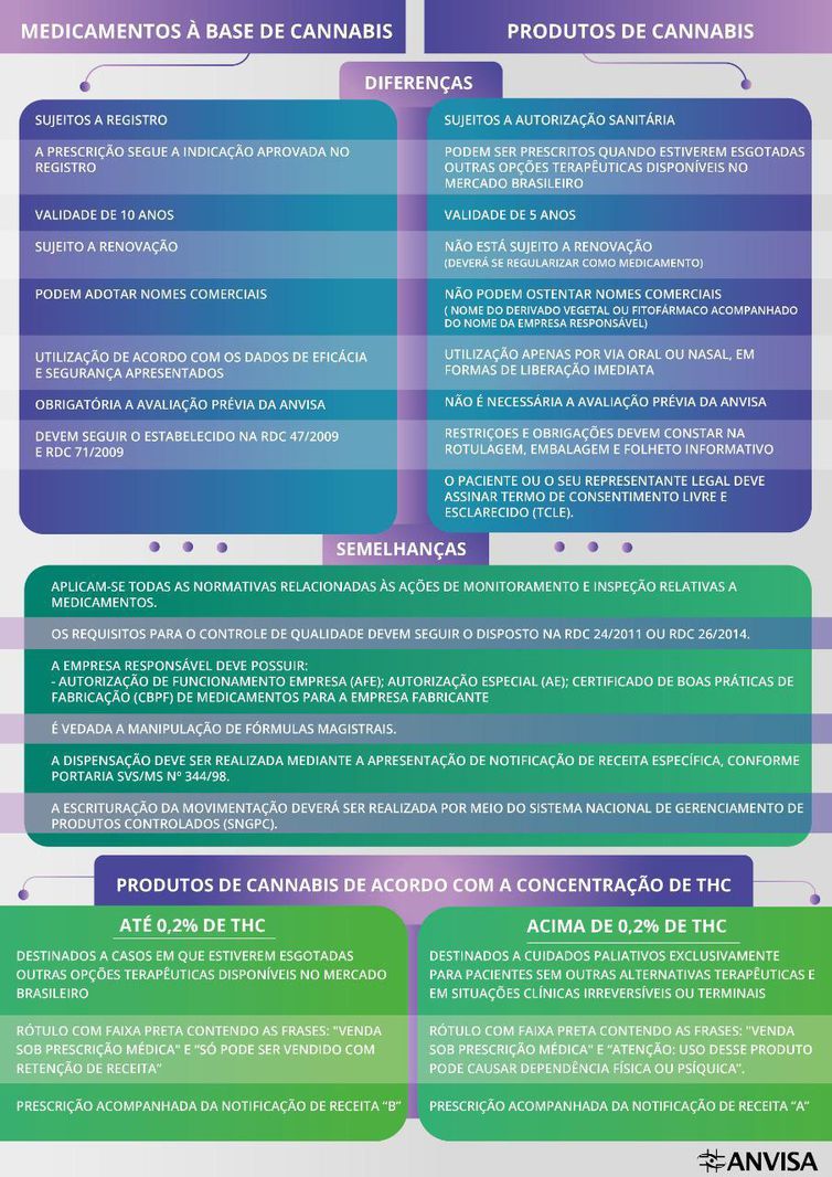 Anvisa orienta uso de produtos derivados da Cannabis para fins medicinaisFoto: Anvisa