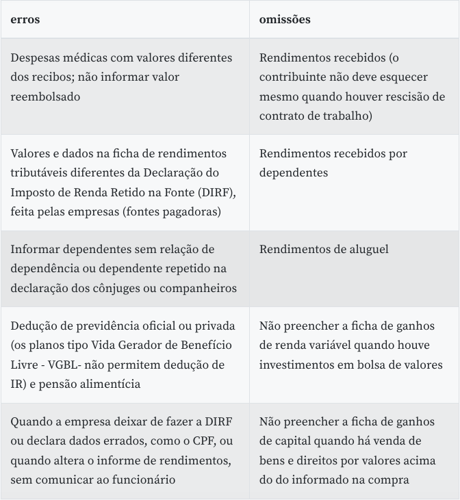 Lista completa de erros e omissões no preenchimento do IRPF. Foto: Agência Brasil