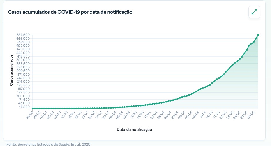 Casos acumulados de covid-19 por data de notificação. Foto: Reprodução/Ministério da Saúde