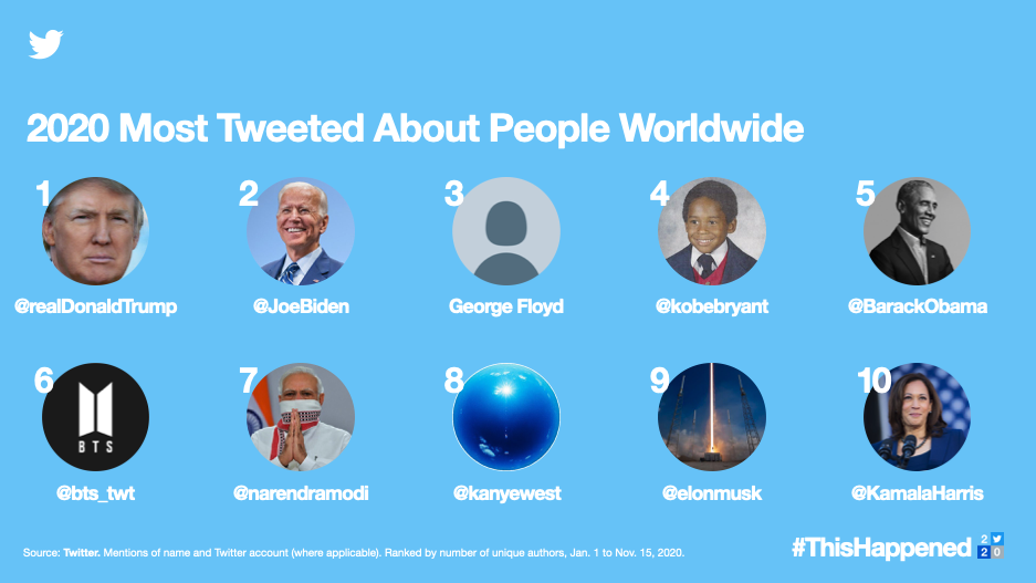 Pessoas mais citadas em tuítes de 2020. (Reprodução: Twitter)