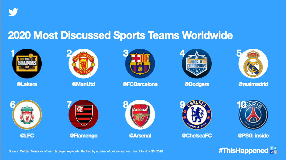 Times esportivos mais citados no Twitter em 2020 (Reprodução: Twitter)
