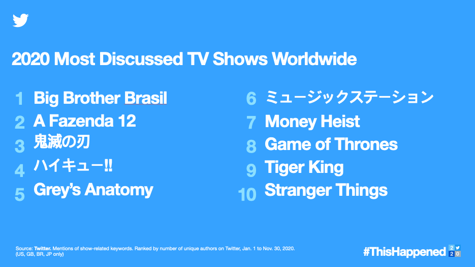 Retrospectiva dos assuntos de televisão e filmes de 2020 no Twitter (Reprodução: Twitter)