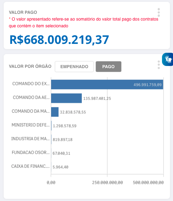 Gastos do Ministério da Defesa. (Foto: Reprodução/Painel de Compras)