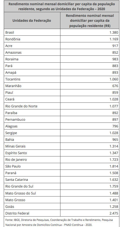 DF tem o maior rendimento domiciliar per capita do país, segundo o