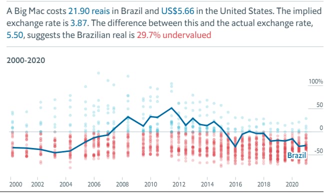 Fonte: The Economist – Big Mac Index