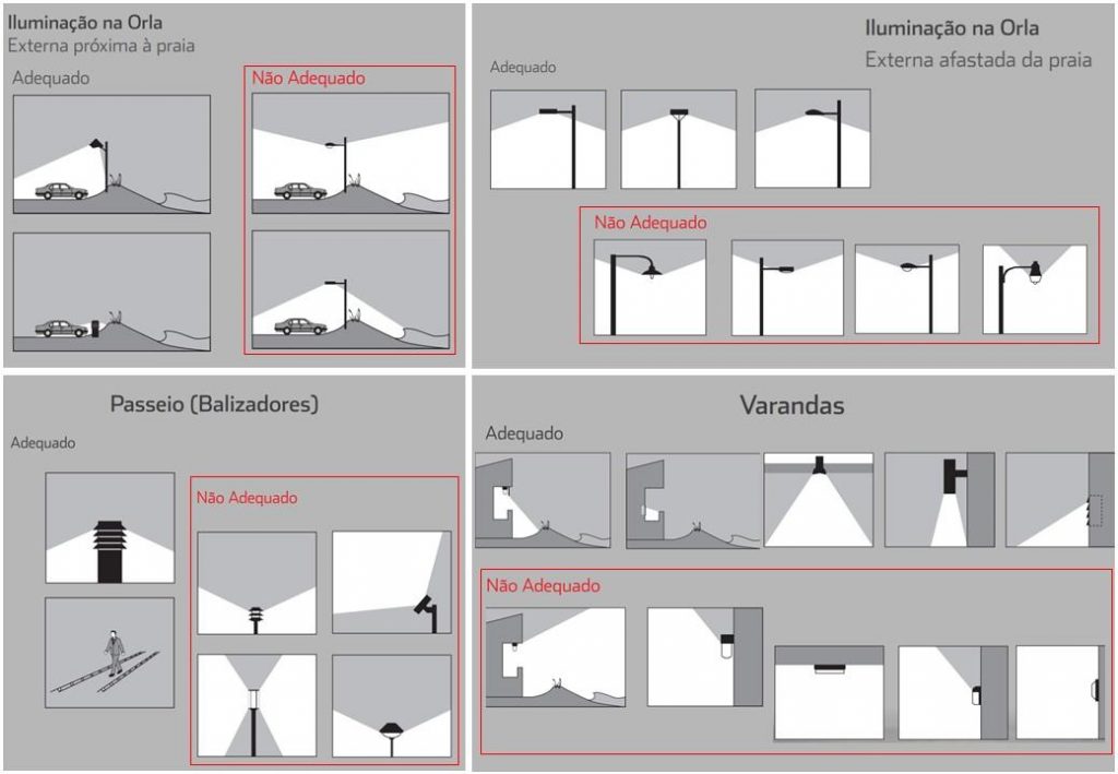 Imagens ilustrativas sobre formas de iluminação mais adequadas para diminuir o impacto da fotopoluição. Fonte: Cartilha de Fotopoluição- Projeto Tamar (http://tamar.org.br/arquivos/cartilha%20fotopoluicao_V2014.pdf)
