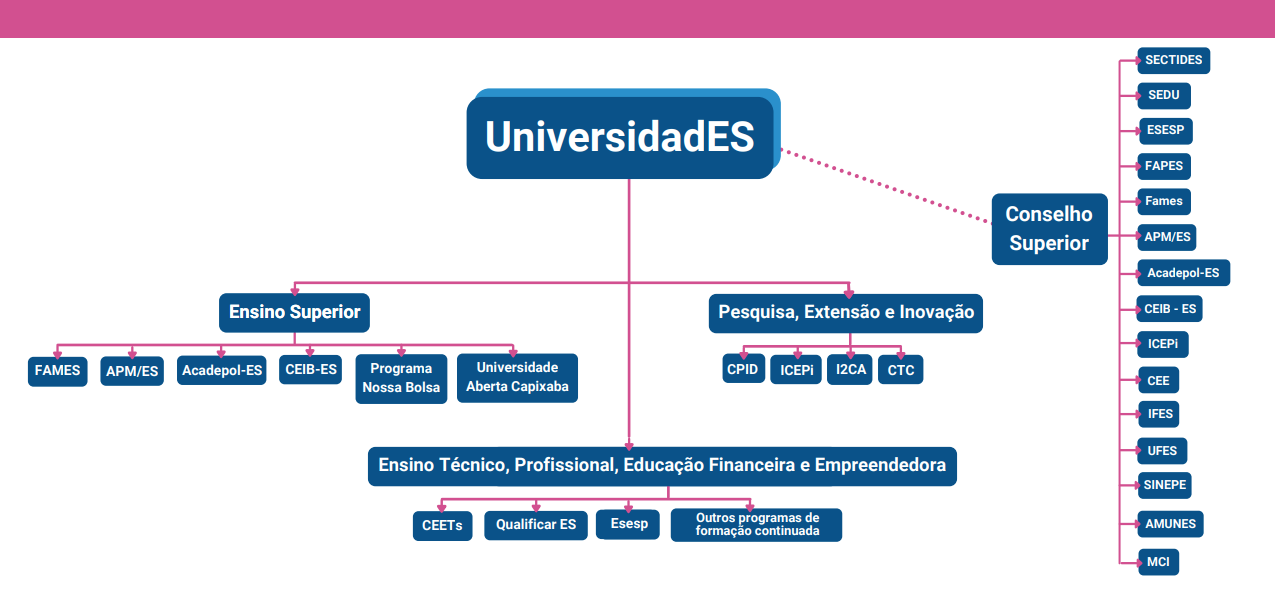 O Sistema Universidade do Espírito Santo. Foto: Reprodução