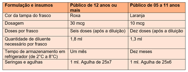 Diferença entre as doses para aplicadas em crianças e adultos. Foto: Reprodução