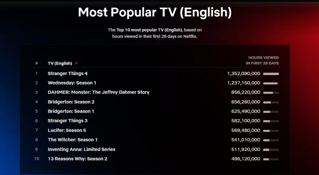 Saiba como salvar sua série favorita de ser cancelada pela Netflix - ES360