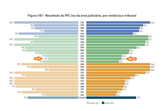 IPC-JUS 100% - TJRR atinge produtividade máxima pela quinta vez