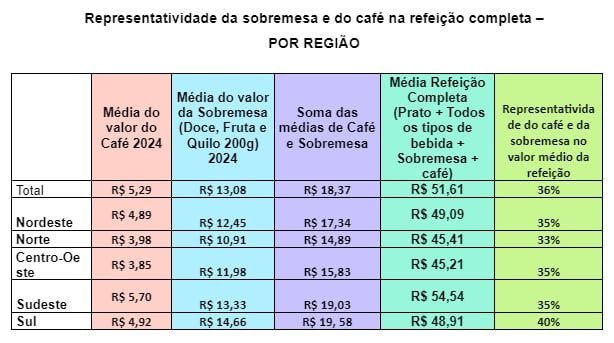 Pesquisa revela que sobremesa e café representam 36% do custo total de uma refeição completa, impactando o orçamento diário dos trabalhadores. Foto: Divulgação