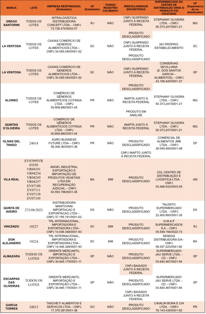 Tabela com as informações das marcas fraudadas. Foto: Divulgação/MAPA