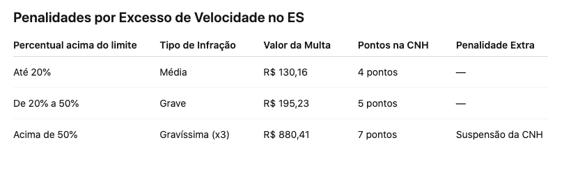 Penalidades por Excesso de Velocidade no ES