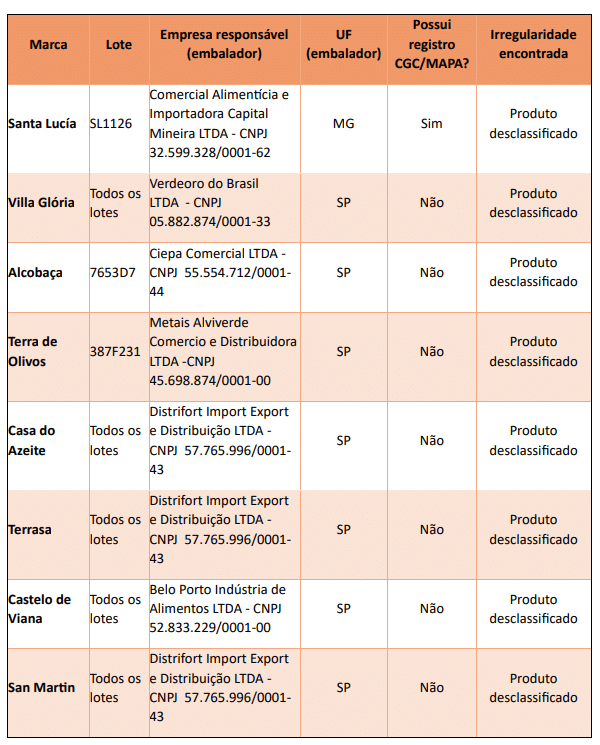 Marcas de azeite desclassificadas por fraude. Foto: Reprodução/Mapa