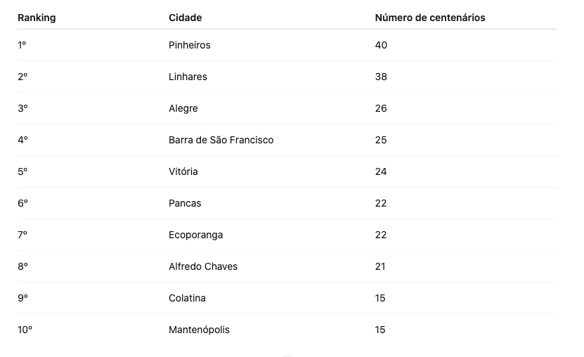 ranking pessoas mais de 100 anos no Espírito Santo por cidade