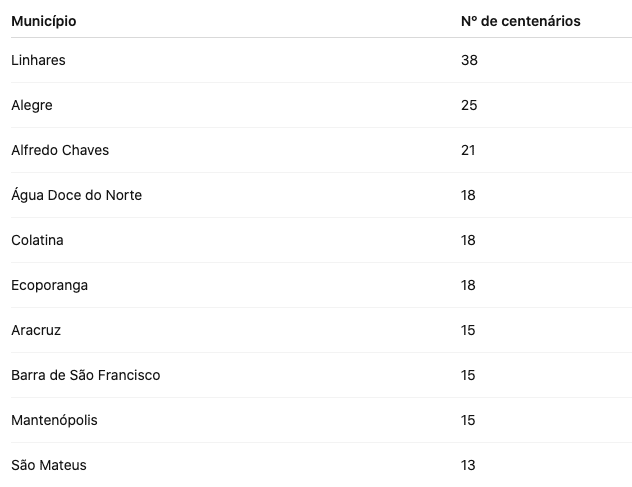 dados foram levantados pelo Sindicato dos Notários e Registradores do Espírito Santo (Sinoreg-ES), com base em cruzamento de informações do CPF e da Receita Federal