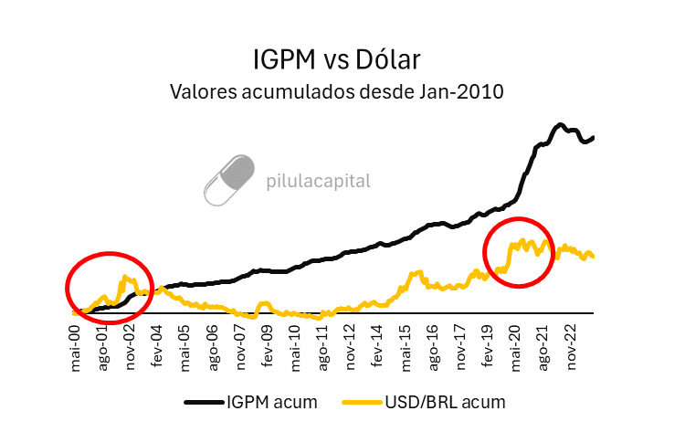 Fonte: https://www.debit.com.br/tabelas/igpm-fgv-indice-geral-de-precos-mercado; https://www.debit.com.br/tabelas/tabela-completa.php?indice=ipca | Elaborado por @pilulacapital