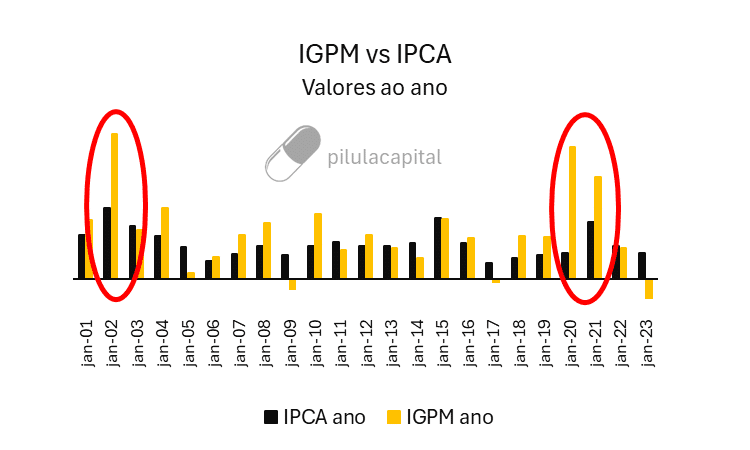 Fonte: https://www.debit.com.br/tabelas/igpm-fgv-indice-geral-de-precos-mercado; https://www.debit.com.br/tabelas/tabela-completa.php?indice=ipca | Elaborado por @pilulacapital