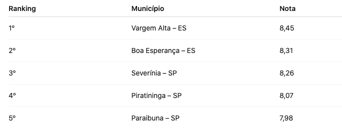 Ranking de gestão pública no Brasil