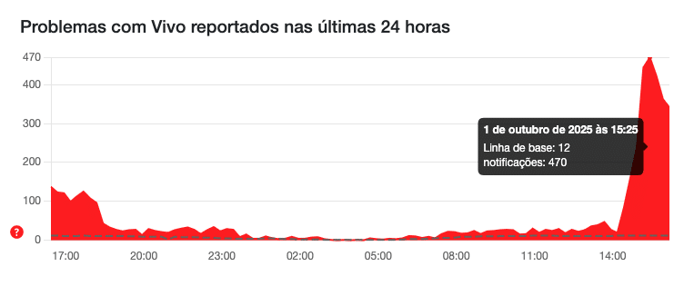 Vivo chegou a ter 520 reclamações pelo Downdetector. Foto: Reprodução